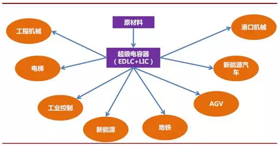 从起源到应用超级电容器未来之路