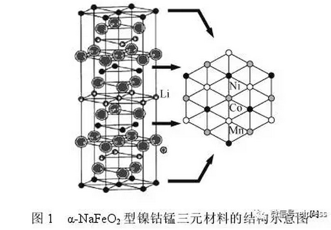 锂电池镍钴锰三元材料最新研究进展