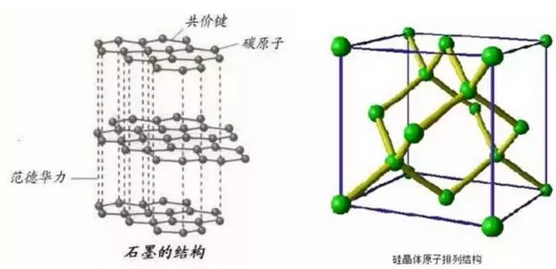 2.石墨与硅的结构比较