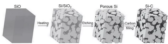 原创深度解析硅碳负极材料复合方式