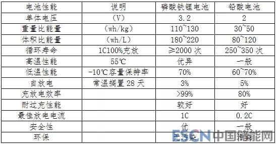 表3 磷酸铁锂电池和铅酸电池性能比较