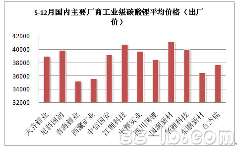 2011年国内碳酸锂价格走势回顾与前瞻分析