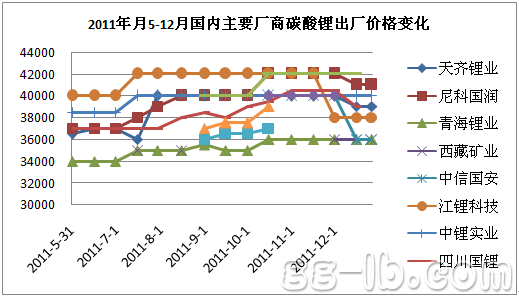 2011年国内碳酸锂价格走势回顾与前瞻分析