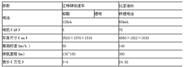 表一,江特电机低速电动汽车主要参数江特电机董事长朱军也曾表示,公司