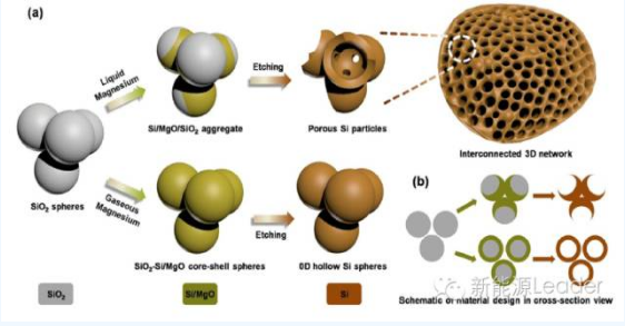 近日,浙江大學的hao wu利用鎂熱反應的方法合成了具有3d結構的大孔硅