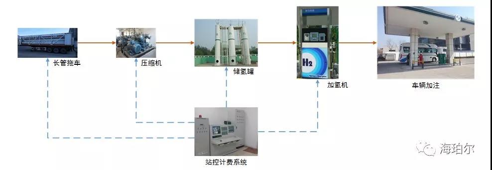 如何保障加氫站運營的安全