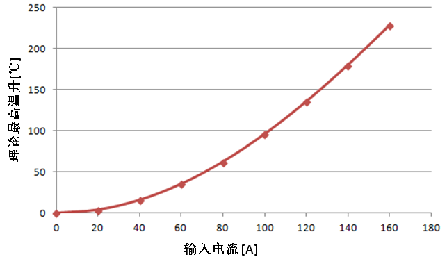 銅導體最高溫度隨輸入電流變化曲線