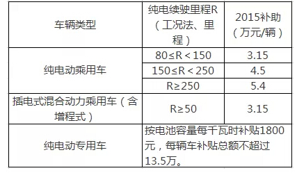 15年中央及地方新能源汽车补贴标准大全 高工锂电新闻