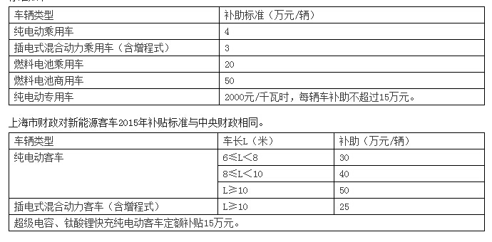 15年中央及地方新能源汽车补贴标准大全 高工锂电新闻