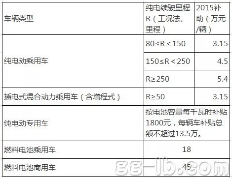 15年中央及地方新能源汽车补贴标准大全 高工锂电新闻