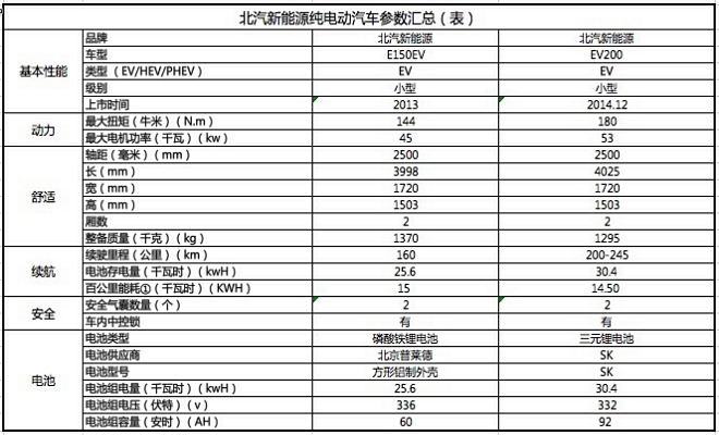 圖:北汽新能源電動汽車參數(表)