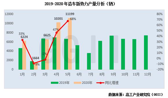 Ggii 年1 5月造车新势力产量分析 高工锂电新闻