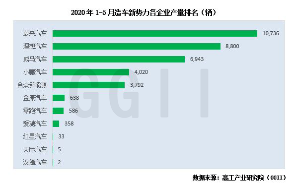 Ggii 年1 5月造车新势力产量分析 高工锂电新闻