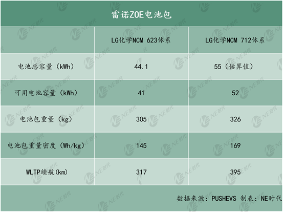 Lg化学ncm 712电芯应用进展 高工锂电新闻