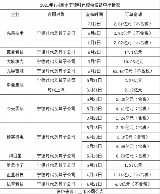 宁德会议 50 Catl核心设备供应商探讨高质量交付 高工锂电新闻