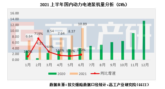 Ggii 2021h1国内动力电池装机量解析 高工锂电新闻