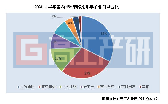 Ggii 上半年48v乘用车销量解析 高工锂电新闻