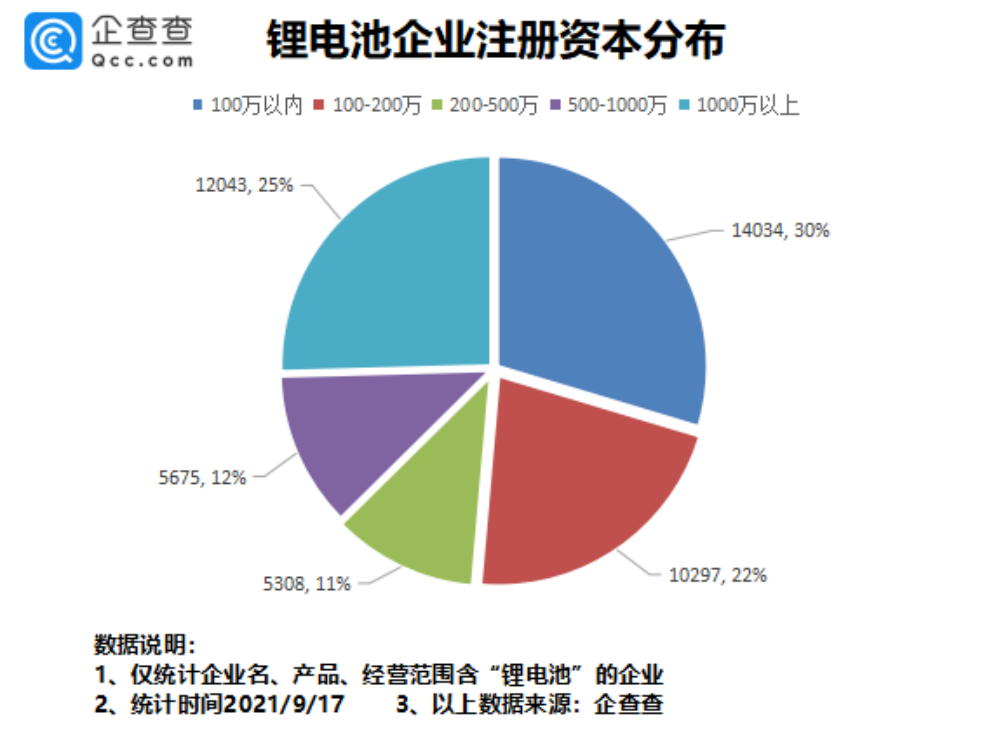 1 8月国内锂电池相关企业新增愈2300家 高工锂电新闻