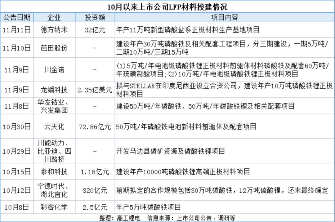 350万吨lfp材料 是否过剩 高工锂电新闻