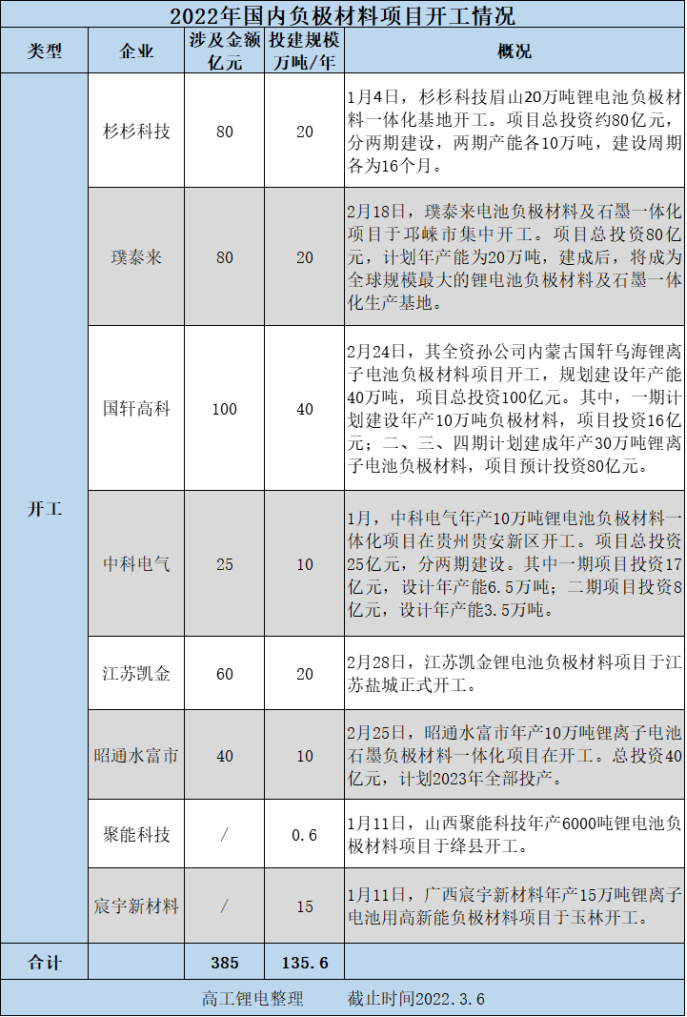 开局22 负极材料赛道 竞跑 高工锂电新闻