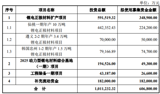 40万吨产能加码容百科技站稳国内高镍正极出货no 1 高工锂电新闻