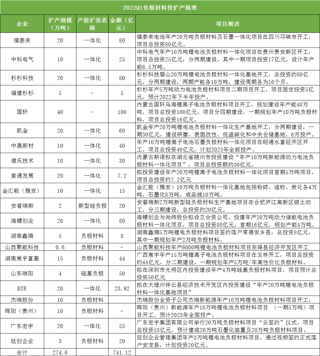 高工观察 Q1 负极材料投扩产复盘 高工锂电新闻