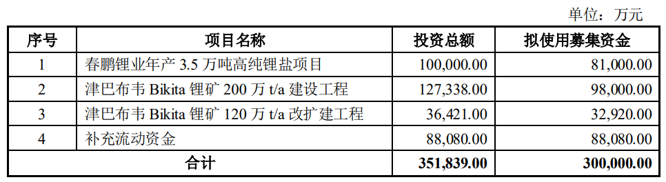 中矿资源30亿 锁锂 高工锂电新闻