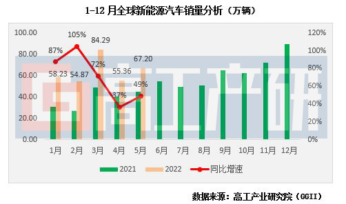 Ggii 1 5月全球动力电池装机量同比增长84 高工锂电新闻